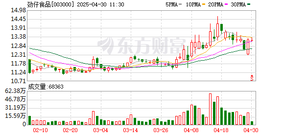 股票配资网官网 劲仔食品营收增长净利跌，推广投入增长销售费用难控